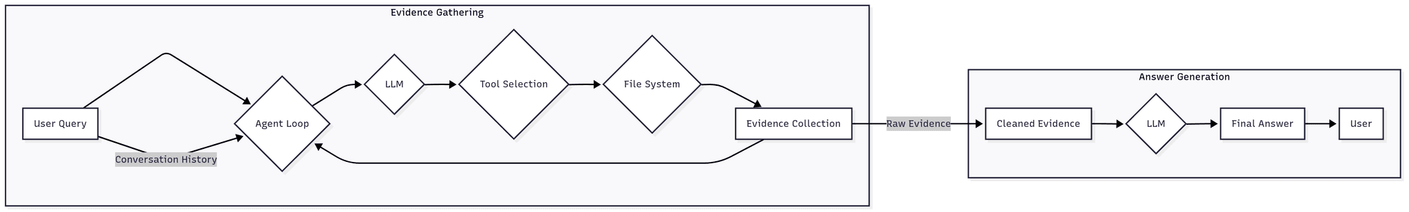 A diagram illustrating how the Open Paper research agent finds information for the user by utilizing a series of tools.