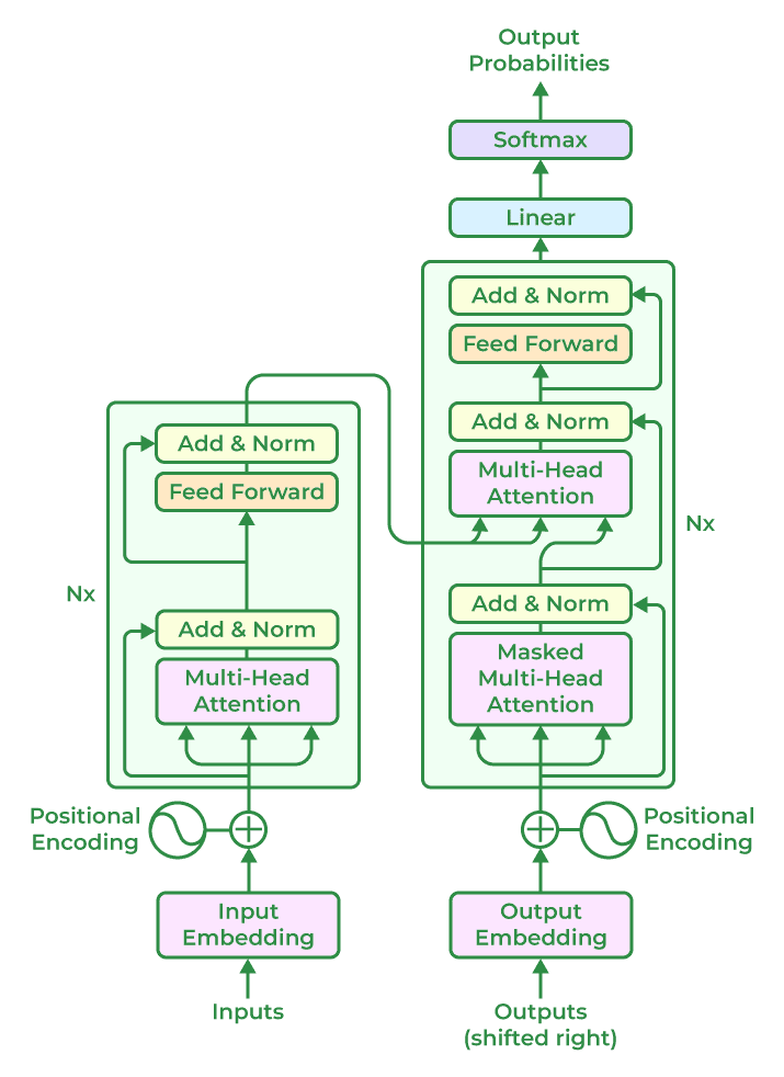 Diagram of LLM - neural network architecture. Courtesy of Geeks for Geeks