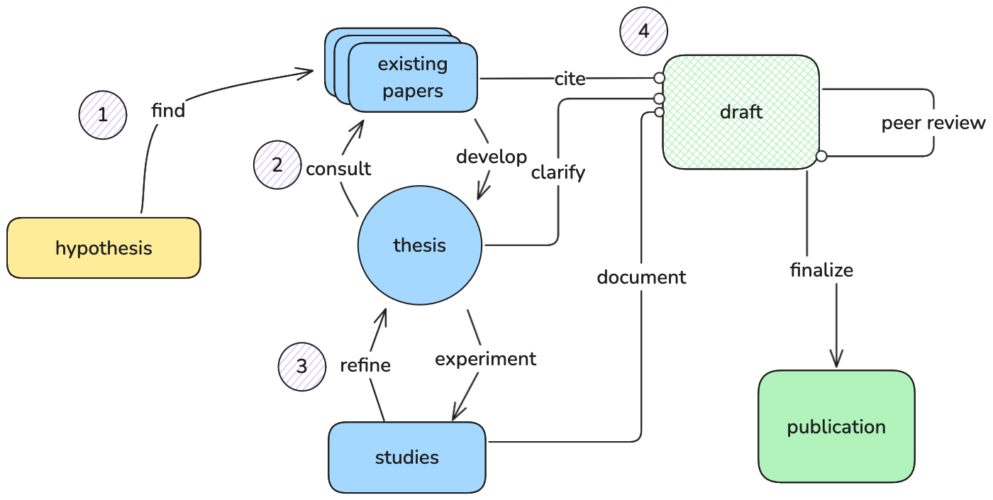 research_process